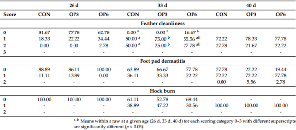 Thermal Comfort, Growth Performance and Welfare of Olive Pulp Fed Broilers during Hot Season - Image 3