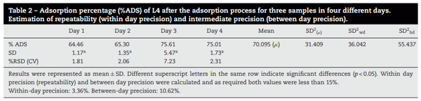 Table 2 – Adsorption percentage (%ADS) of L4 after the adsorption process for three samples in four different days. Estimation of repeatability (within day precision) and intermediate precision (between day precision).