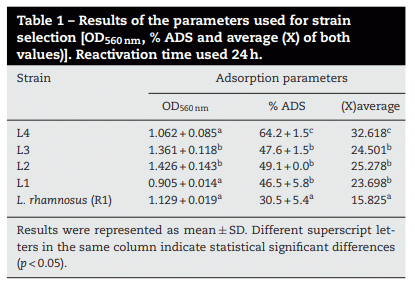Table 1 – Results of the parameters used for strain selection [OD560nm, % ADS and average (X) of both values)]. Reactivation time used 24h.