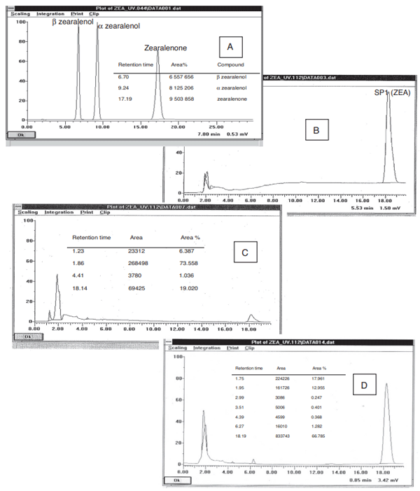 Fig. 4 – Chromatographic profiles. (A) Chromatographic profile of standards: zearalenol, zearalenol and zearalenona. (B) Chromatographic profile of ZEA solution (SP1). (C) Chromatographic profile of L4 supernatant after co-incubating with ZEA (1h, 37 ◦C). (D) Chromatographic profile of ZEA from L4 pellet after solubilization with methanol.