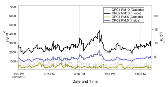 Figure A3. OPC data on 22 June 2018 that shows a spike in PM concentrations inside the poultry house in the afternoon between 3–4:15 pm from Figure 8.