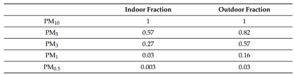 Table 1. Fraction of particulate concentrations measured by the indoor and outdoor OPCs.