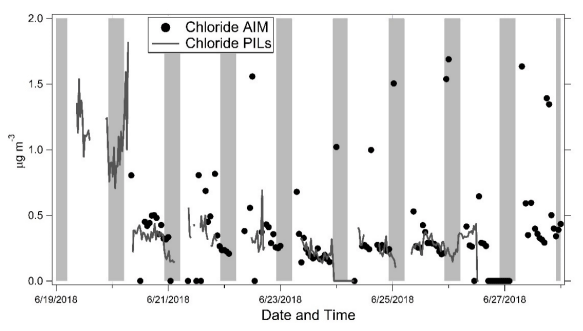 Figure 6. Concentration of chloride ions in PM2.5 for both the PILs and the AIM during the study. Gray bars indicate lights off (10 p.m.–4 a.m. Central Standard time).
