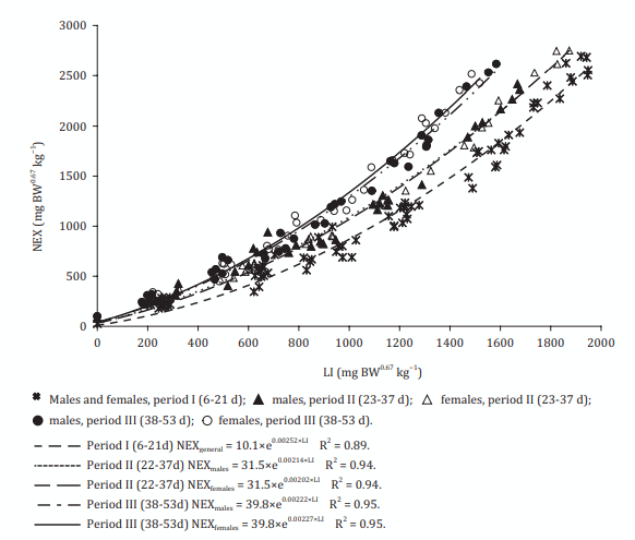 Figure 1 - Estimation of lysine maintenance requirement (LMR) via the exponential fit between lysine intake (LI) and nitrogen excretion (NEX) for male and female broilers. 
