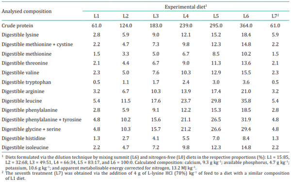 Table 2 - Nutritional composition (as fed) of the experimental diets (g kg−1)