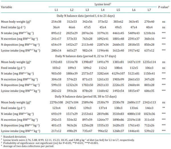 Table 4 - Effects of the experimental diets (limiting in lysine) on nitrogen (N) balance data (±SD)1 in female birds in each period