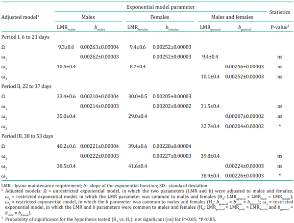 Table 5 - Estimate of the parameters (±SD) of the unrestricted (Ω) and restricted (ω1 to ω3 ) exponential models from nitrogen balance data for male and female birds in each period
