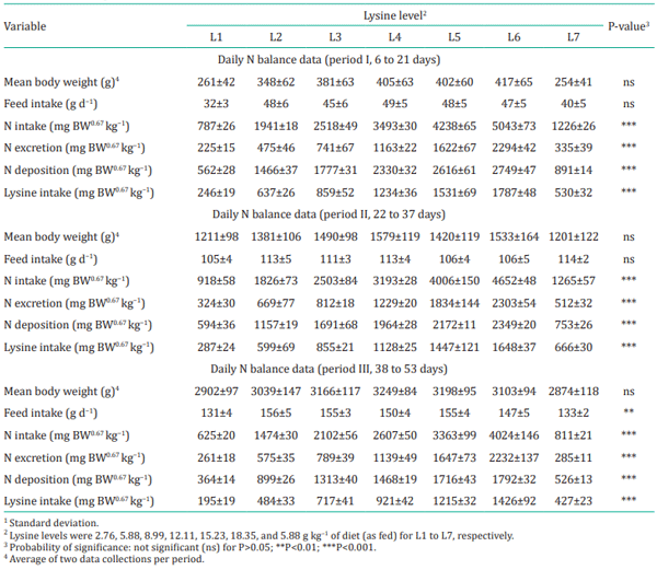 Table 3 - Effects of the experimental diets (limiting in lysine) on the nitrogen (N) balance data (±SD)1 in male birds in each period