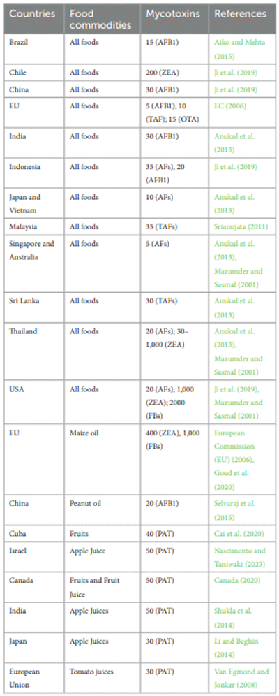 TABLE 2 The maximum limits (μg/kg) established for major mycotoxins in some countries/regions for all food commodities.