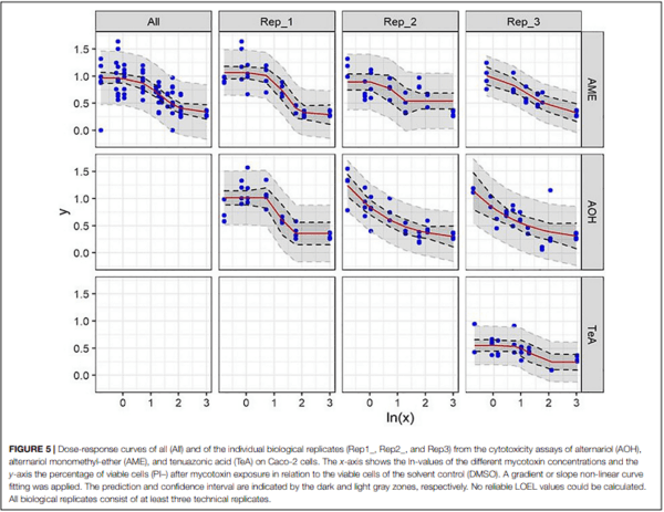 Cytotoxic Effects of Alternariol, Alternariol Monomethyl-Ether, and Tenuazonic Acid and Their Relevant Combined Mixtures on Human Enterocytes and Hepatocytes - Image 8