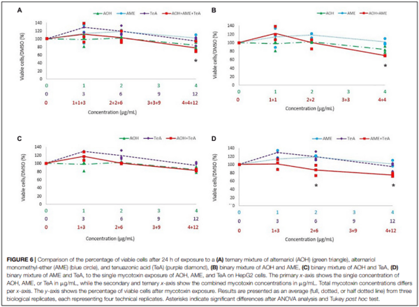 Cytotoxic Effects of Alternariol, Alternariol Monomethyl-Ether, and Tenuazonic Acid and Their Relevant Combined Mixtures on Human Enterocytes and Hepatocytes - Image 9