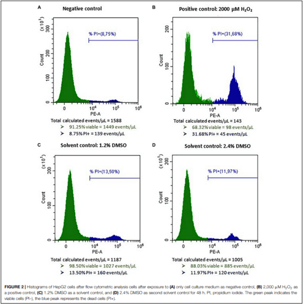 Cytotoxic Effects of Alternariol, Alternariol Monomethyl-Ether, and Tenuazonic Acid and Their Relevant Combined Mixtures on Human Enterocytes and Hepatocytes - Image 4