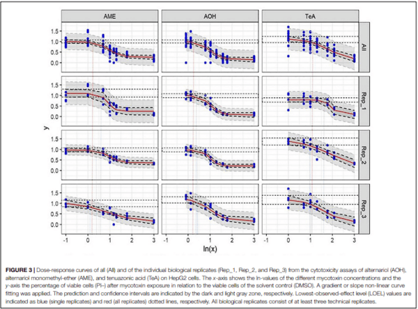 Cytotoxic Effects of Alternariol, Alternariol Monomethyl-Ether, and Tenuazonic Acid and Their Relevant Combined Mixtures on Human Enterocytes and Hepatocytes - Image 5
