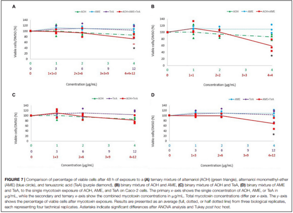Cytotoxic Effects of Alternariol, Alternariol Monomethyl-Ether, and Tenuazonic Acid and Their Relevant Combined Mixtures on Human Enterocytes and Hepatocytes - Image 10