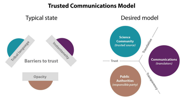 FIGURE 1 | Two communications models for transferring information on scientific research on mycotoxins to the general public. Barriers to trust often block effective communications on this topic.