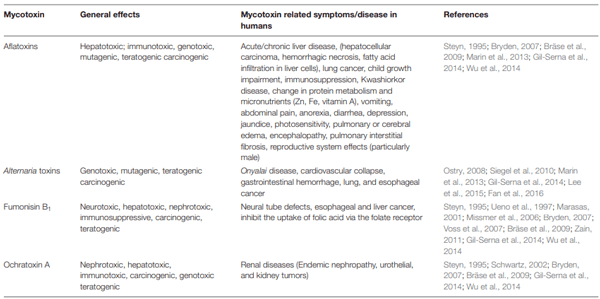 TABLE 1 | Toxic effects of several mycotoxins in human.
