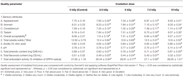 TABLE 4 | Quality assessment of orange fruit juice treated with different doses of irradiation.