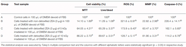 TABLE 3 | Assessment of in-vitro toxicity of irradiation mediated detoxified ZEA and non-detoxified ZEA in RAW 264.7 cells for 12 h.