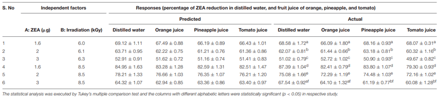 Assessment of Detoxification Efficacy of Irradiation on Zearalenone Mycotoxin in Various Fruit Juices by Response Surface Methodology and Elucidation of Its in-vitro Toxicity - Image 3