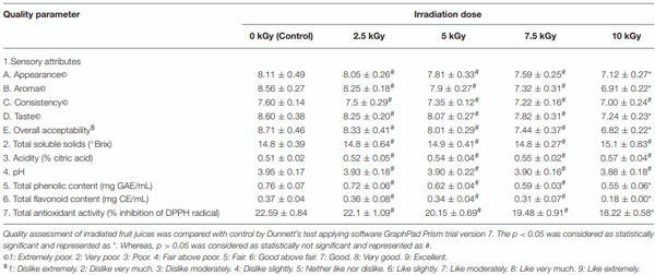 TABLE 5 | Quality assessment of pineapple fruit juice treated with different doses of irradiation.