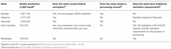 TABLE 2 | State regulations of Mobile Poultry Processing Units.