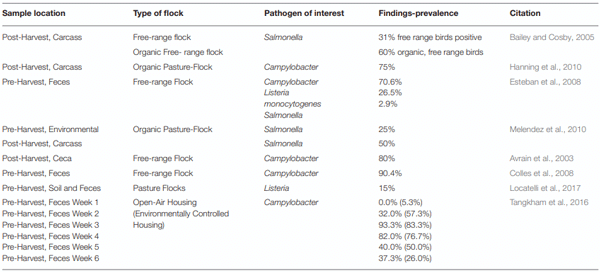 TABLE 1 | Representative Studies of pathogens found in Free Range and Pasture Flocks.