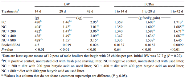 Table 2. Body weight and mortality corrected feed conversion ratio (FCRm) of male broilers raised on used pine shaving litter fed a control diet or the same control diet supplemented with various concentration of butyric acid.