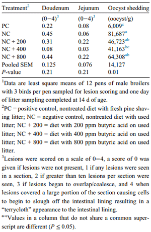 Table 3. Coccidiosis lesion scores of male broilers raised on used pine shaving litter fed a control diet or the same control diet supplemented with various concentration of butyric acid.1