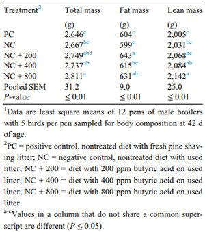 Table 4. Body composition of male broilers raised on used pine shaving litter fed a control diet or the same control diet supplemented with various concentration of butyric acid.1