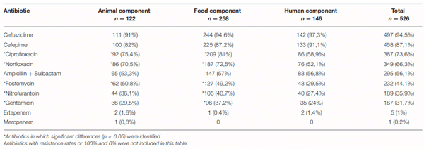 TABLE 1 | Antibiotic resistance rates in each component.