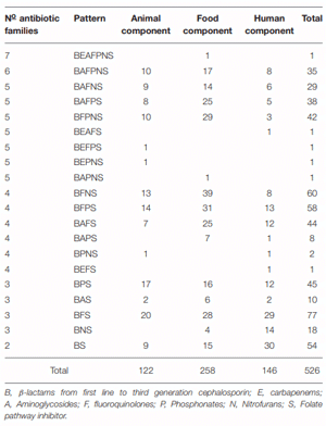 TABLE 2 | Antimicrobial resistance patterns by antibiotic family.