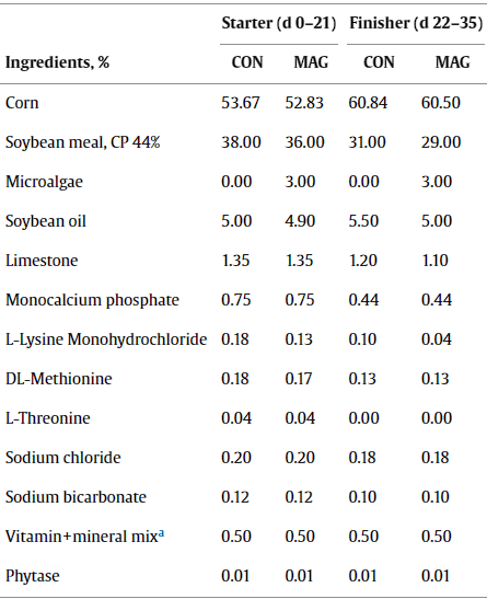 Effects of microalgae, with or without xylanase supplementation, on growth performance, organs development, and gut health parameters of broiler chickens - Image 2