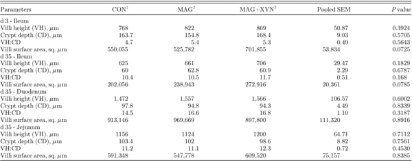 Effects of microalgae, with or without xylanase supplementation, on growth performance, organs development, and gut health parameters of broiler chickens - Image 8