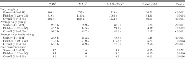 Effects of microalgae, with or without xylanase supplementation, on growth performance, organs development, and gut health parameters of broiler chickens - Image 6