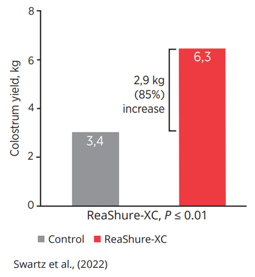 Effect of ReaShure-XC supplementation on colostrum yield
