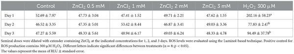 Effect of zinc on boar sperm liquid storage - Image 7