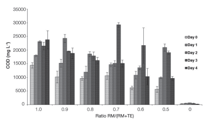 Figure 2 – Chemical Oxigen Demand (COD) concentration for ratios of raw manure (RM) and treated effluent (TE), during four days. Bars represent the average and lines represent the standard deviation of 3 samples.
