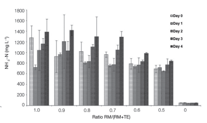 Figure 3 – Ammonia (NH3 -N) concentration for ratios of raw manure (RM) and treated effluent (TE), during four days. Bars represent the average and lines represent the standard deviation (n = 3).