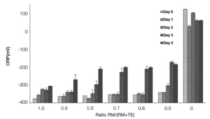 Figure 4 – Oxidation-reduction potential (ORP) variation for ratios of raw manure (RM) and treated effluent (TE), during four days. Bars represent the average and lines represent the standard deviation (n = 3).