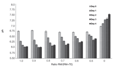 Figure 5 – pH variation for different ratios of raw manure (RM) and treated effluent (TE), during four days. Bars represent the average and lines represent the standard deviation (n = 3).