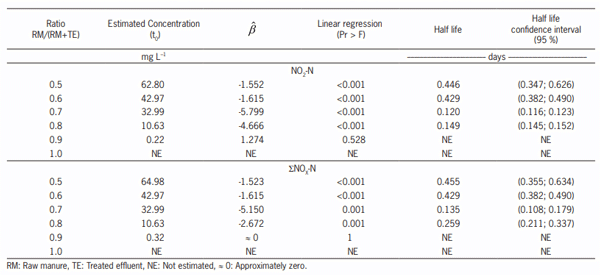 Table 1 – Nitrogen concentration as NO2 -N and NOX -N in the RM/(RM+TE) ratios, ( b) estimative of the degradation half life and half life confidence interval.