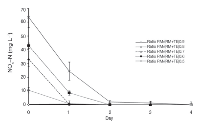 Figure 6 – Nitrogen oxidized species concentration (NOx -N) observed for ratios of raw manure (RM) and treated effluent (TE), during four days. Points represent the average and vertical lines represent the standard deviation (n = 3).