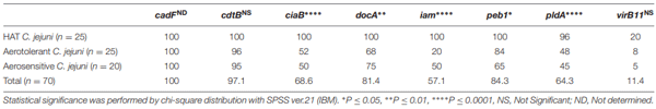 TABLE 2 | Prevalence (%) of virulence genes in 70 isolates of C. jejuni from poultry meat.