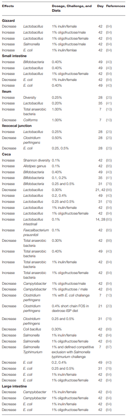 TABLE 4 | Effects of fructans on intestinal microbiota of broilers.