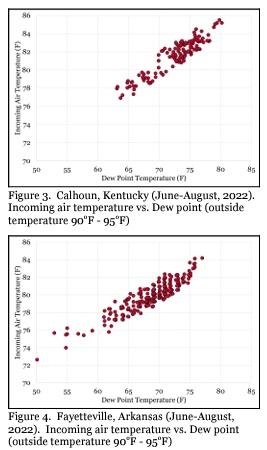 The Importance of Monitoring Dew Point During Hot Weather - Image 3