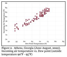 The Importance of Monitoring Dew Point During Hot Weather - Image 2