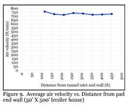Air Velocity Along the Length of Tunnel - Ventilated Houses - Image 2