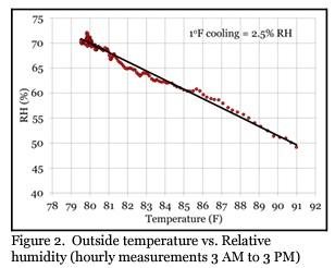 15 Important Evaporative Cooling Principles - Image 2