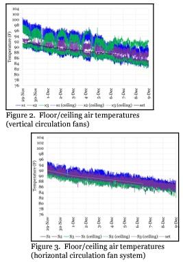 Vertical Vs. Horizontal Circulation Fan Systems - Image 2
