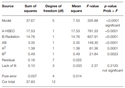 TABLE 8 | ANOVA for DON (µg/g) response surface quadratic model.